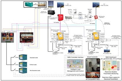 基于NI CompactRIO與LabVIEW的分布式發電智能微電網系統軟件開發