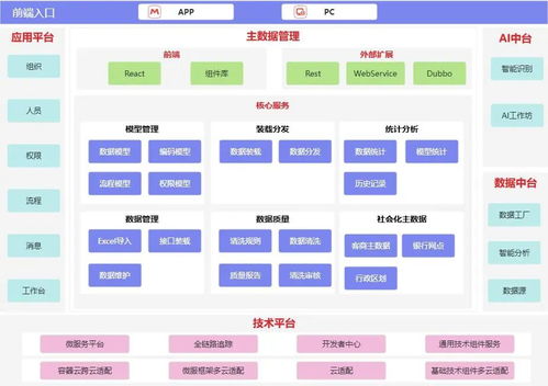 一文讀懂技術、數據等六大架構 定義、區別與聯系